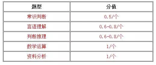 公务员国考行测满分攻略，考试内容与评分标准详解