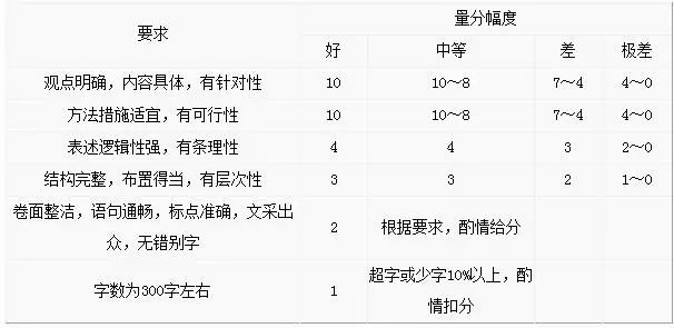 申论一类文评分标准详解概览