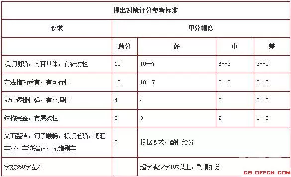 申论评分等级解析，从50分评分标准看四个等级差异