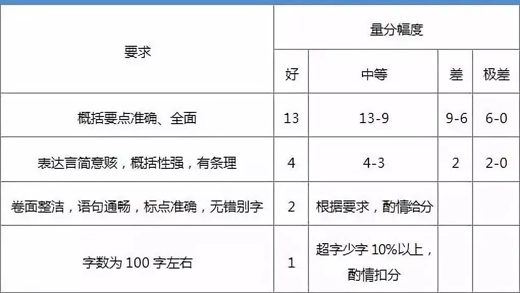 申论四类评分标准详解及要点分析