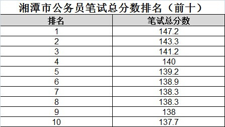 公务员考试成绩排名查询攻略