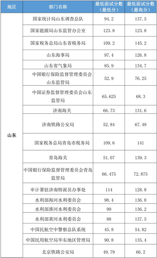 国考最高分数的解读与启示