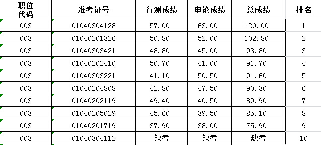 公务员成绩排名解析指南