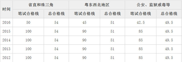 公务员考试总分与及格分数线详解