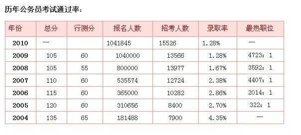 公务员考试通过率及其影响因素的深度解析