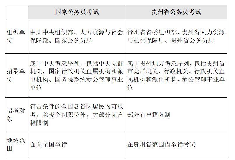 国考和省考公务员考试的主要区别概览