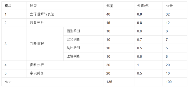 全面解析公务员考试科目与内容，公务员需考几门课程？