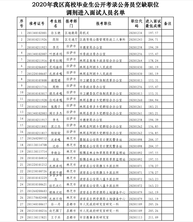 公务员调剂职位表全面解读