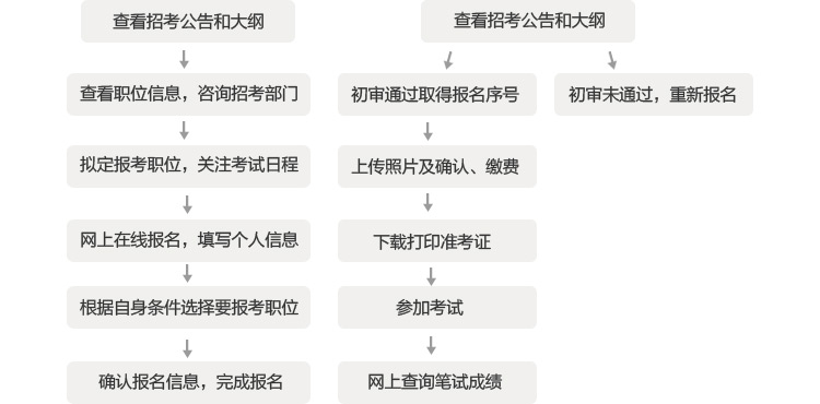 公务员考试报考流程图，详解步骤与指南