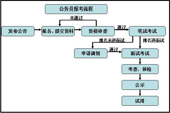 公务员考试报名流程全面解析