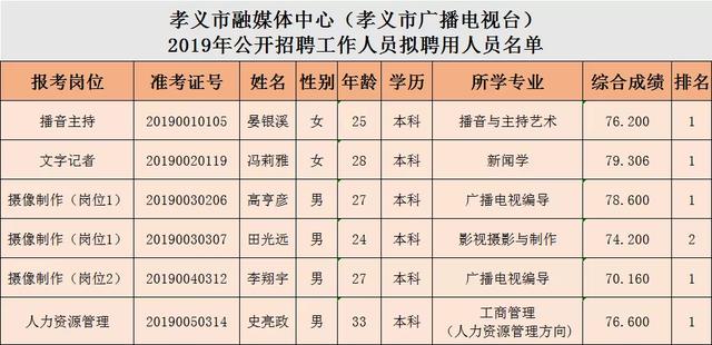 义县事业编第29批上班公告公示发布