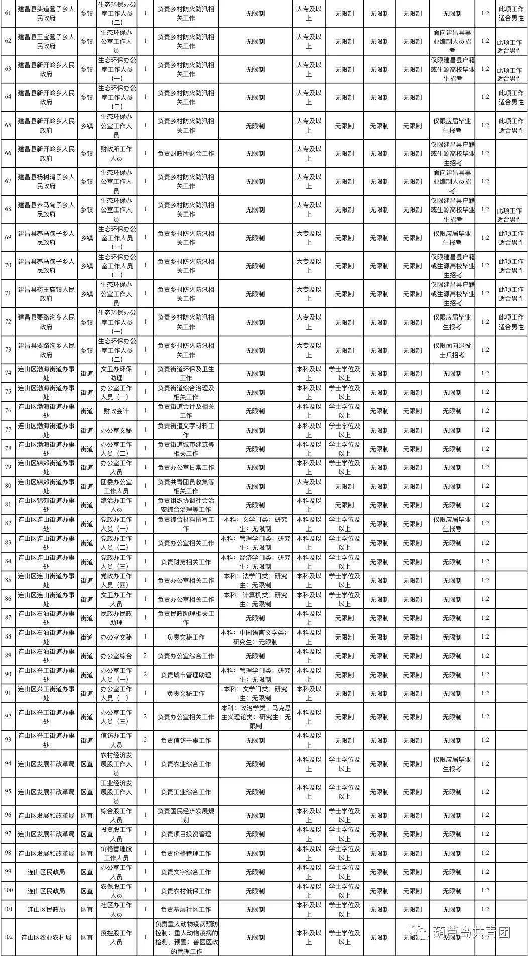 辽宁省锦州市公务员招聘公告概览