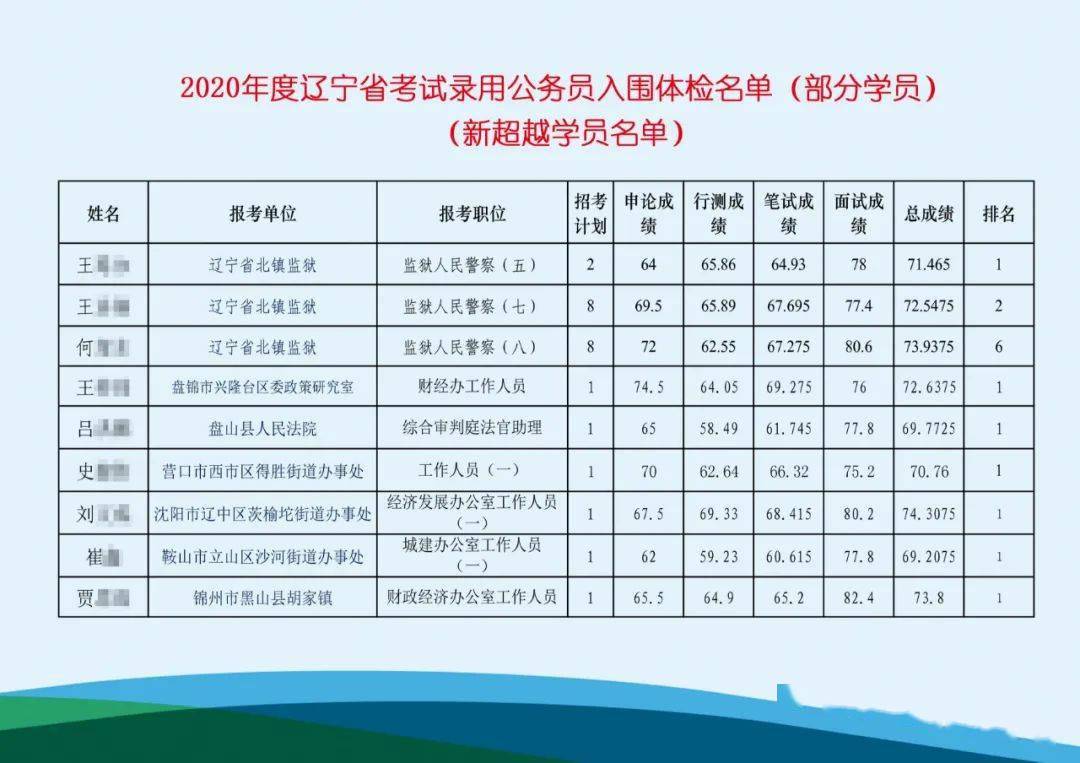 锦州市公务员日常及未来展望