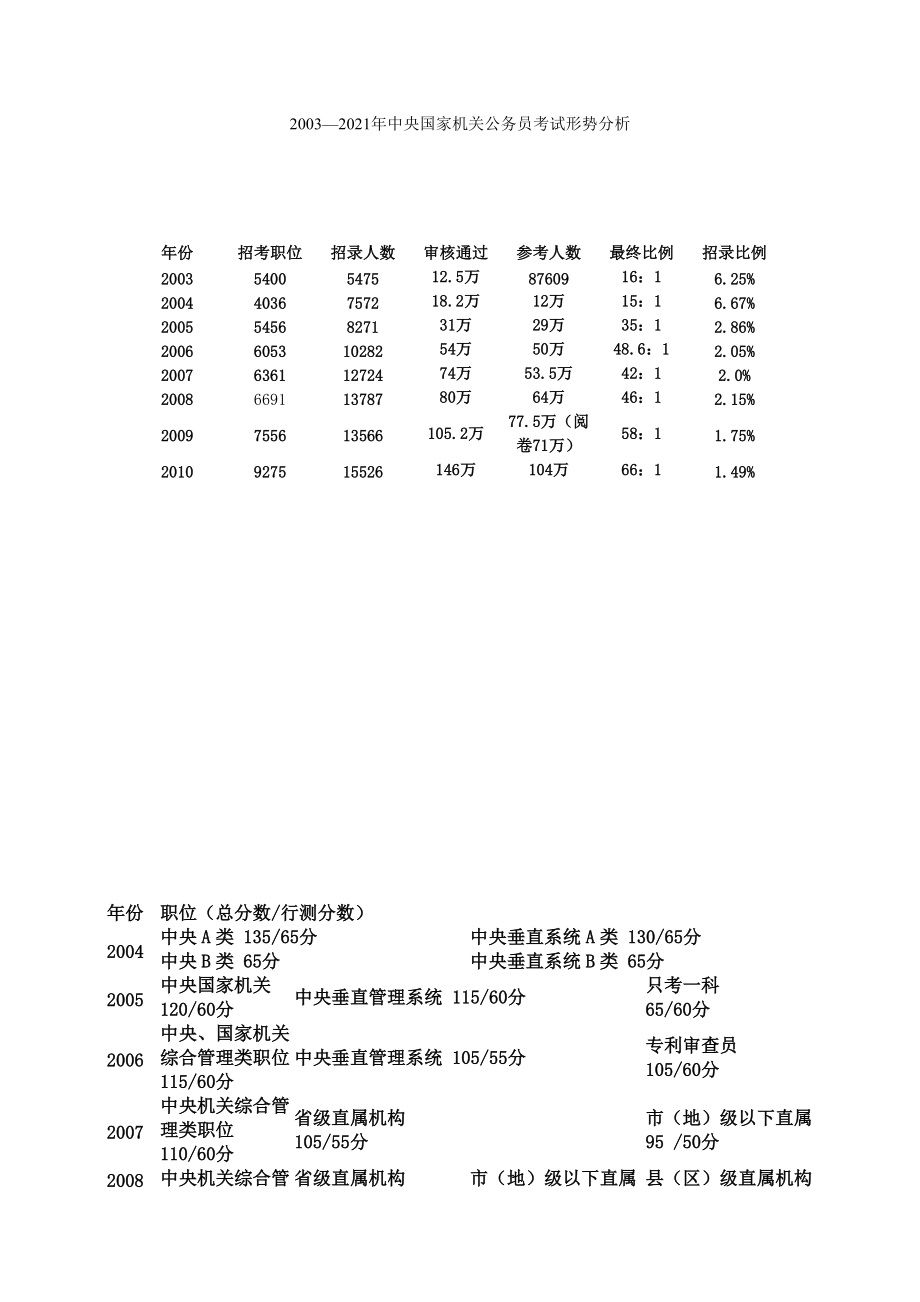 公务员报考趋势深度解析