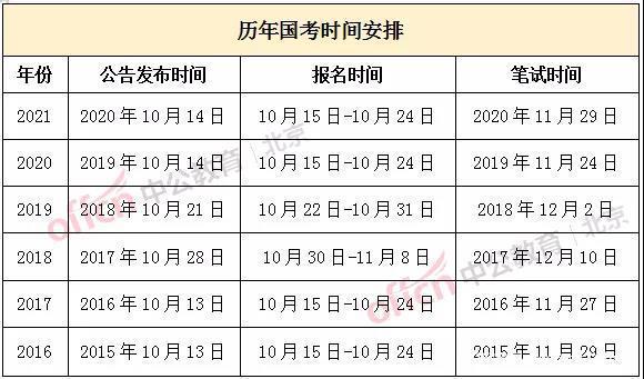 2022年国考职位概览与报名情况分析，考试要点一览表