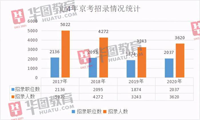 近年公务员报考趋势变化与挑战分析