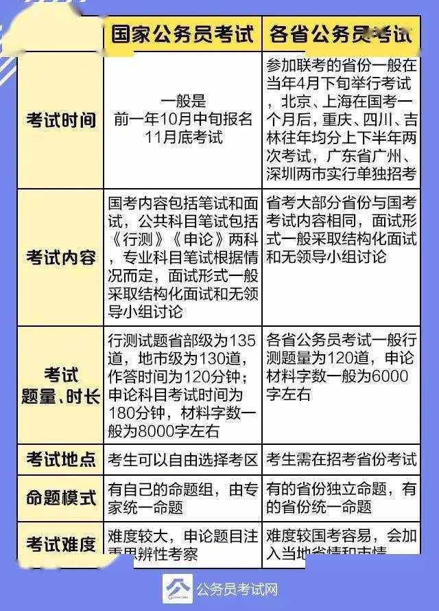 国家公务员考试中的省考与国考差异解析及比较