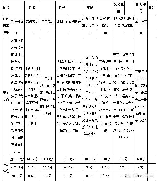 公务员结构化面试评分标准表及其应用详解