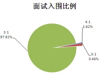 笔试与面试，人才评估的双重维度比例分析