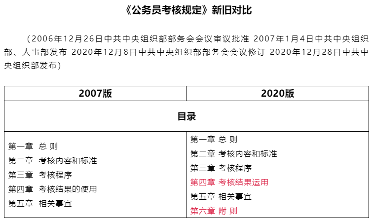 公务员考核规定试行，公务员制度的核心篇章解读