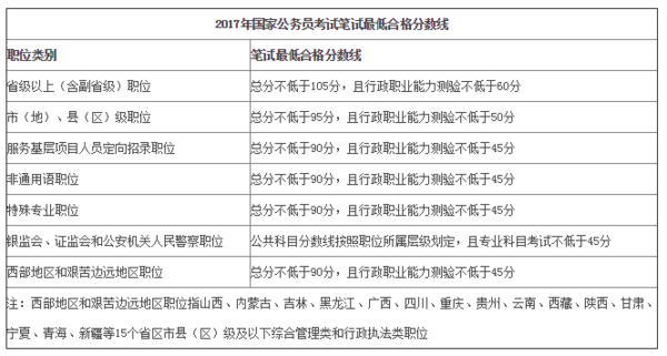 公务员考试合格分数线解析，是平均分吗？