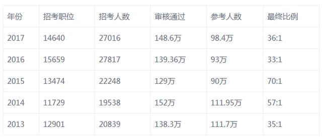 公务员考试合格分数线的突破与面临的挑战