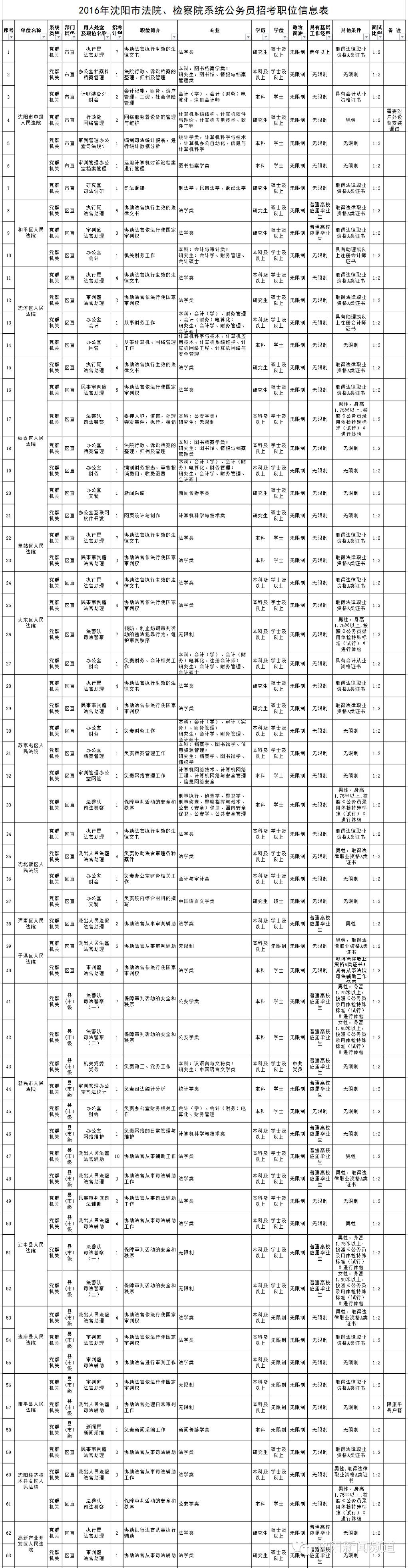 辽宁省公务员考试官网岗位表深度解析