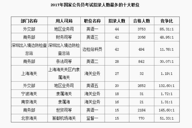 公务员最好考的十大岗位排名解析