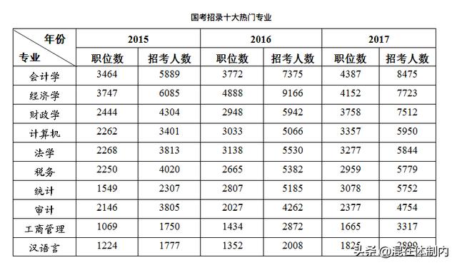 考公务员最热门专业推荐