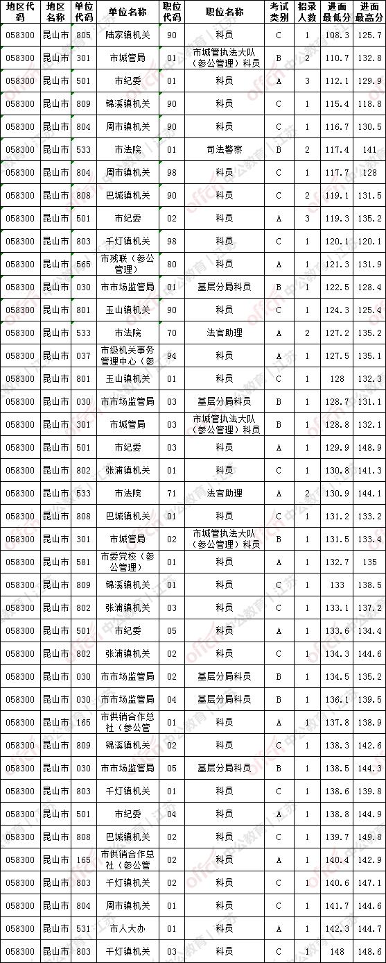 公务员考试分数线背后的故事详解