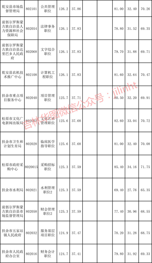 公务员笔试分数线计算方法详解解析