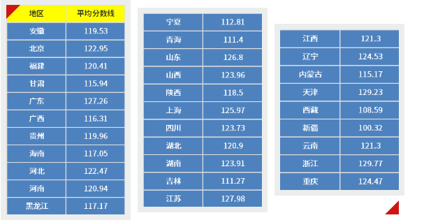 公务员考试，哪个省份分数线最低？