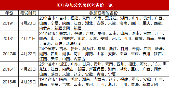 多元因素下的公务员考试最佳省份考量