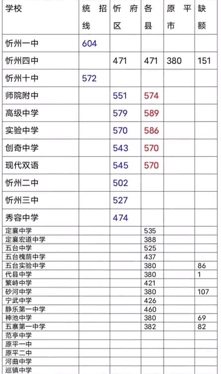 2022年山西普高录取分数线深度解析及趋势预测