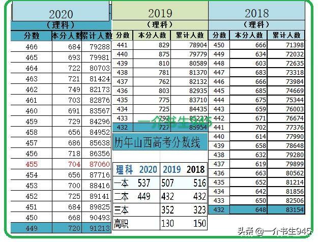 山西高考二本分数线变迁，回顾过去，展望未来发展