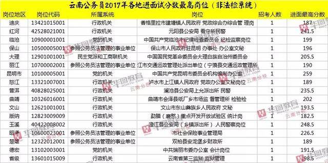 云南公务员考试入面分数线详解