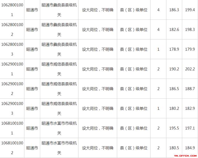 云南省公务员进面分数线详解