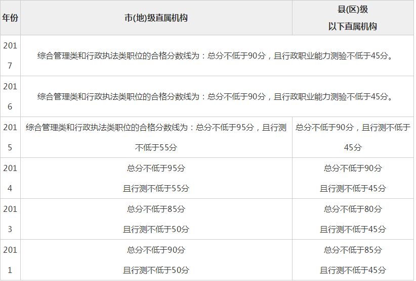 国考公务员分数线合格线详解