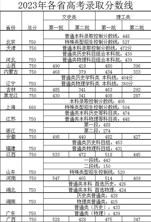 高考录取分数线的背后揭秘