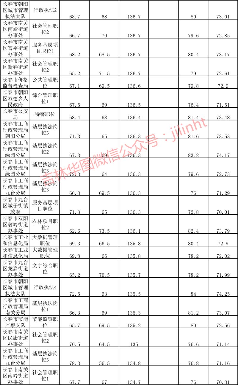 公务员一般分数线解析与解读