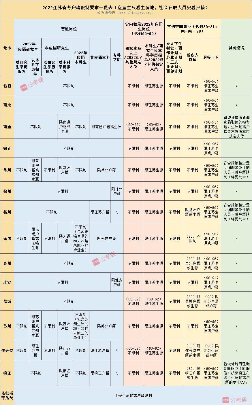 应届生参加省考报名需准备哪些材料？