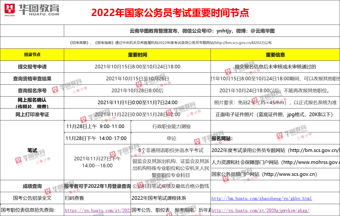 2022年公务员考试报名资料详细解读与分析