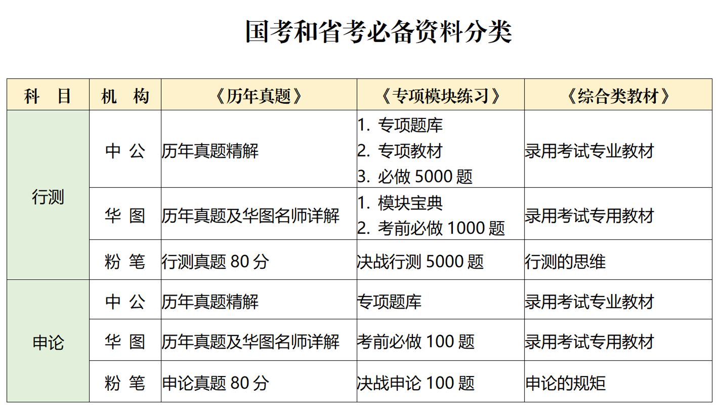 公务员考试备考必备资料清单